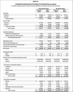 ​iPhone收入大降10%，苹果抛出1100亿美元“安抚”投资者