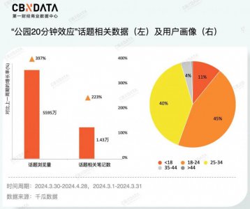 ​家门口的公园，怎么就成了“营销圣地”？