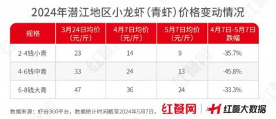 ​低至5元一斤、均价接近腰斩，今年没人疯狂“炫”小龙虾了？