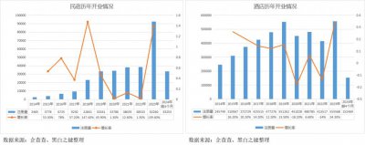 ​民宿火拼酒店？价值回归背后苗头早露