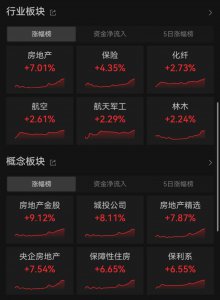 ​地产股，涨停、涨停、涨停！