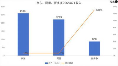 ​拼多多追上阿里？最焦虑的是京东