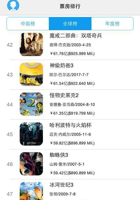 《战狼2》全球排行榜上升到59位，前100部里你看过多少部？