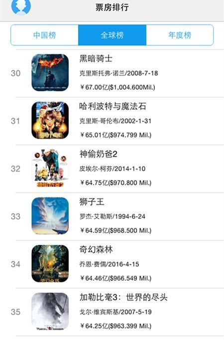《战狼2》全球排行榜上升到59位，前100部里你看过多少部？