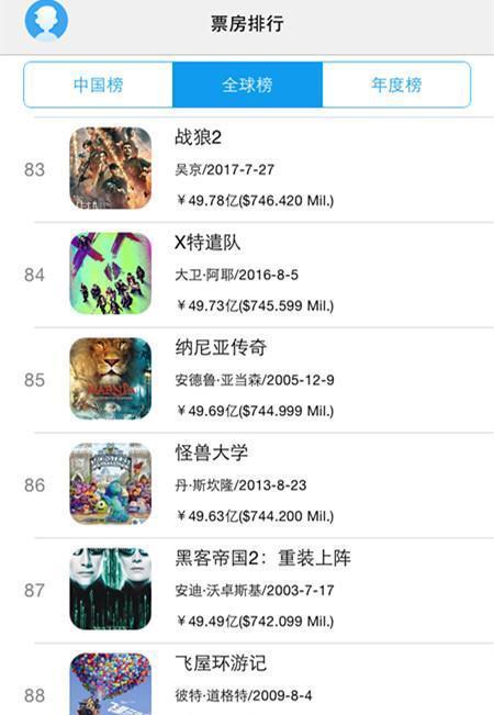 《战狼2》全球排行榜上升到59位，前100部里你看过多少部？