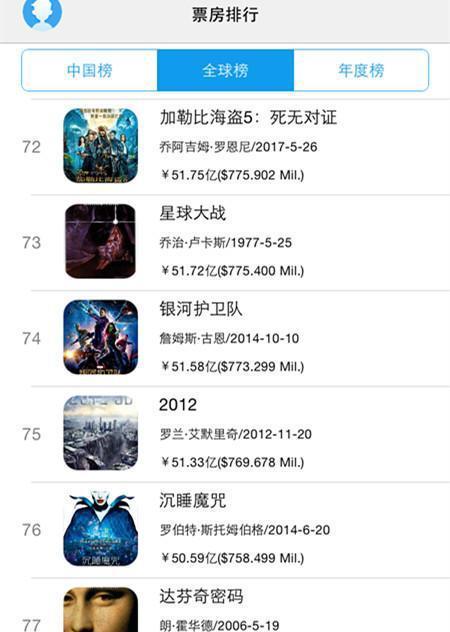 《战狼2》全球排行榜上升到59位，前100部里你看过多少部？