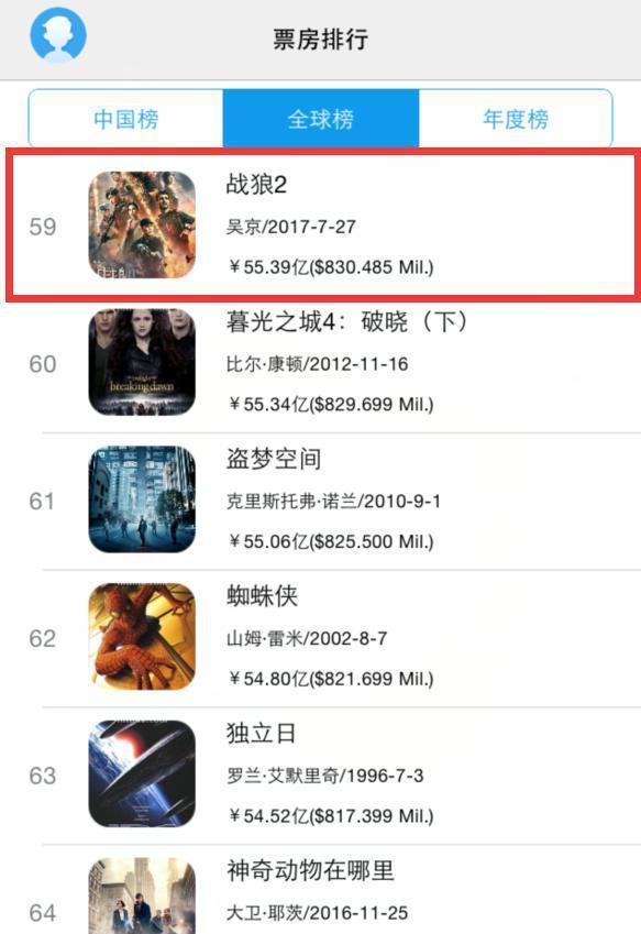 《战狼2》全球排行榜上升到59位，前100部里你看过多少部？