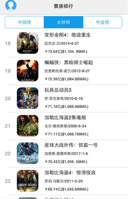 《战狼2》全球排行榜上升到59位，前100部里你看过多少部？