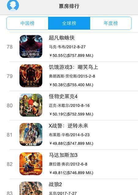 《战狼2》全球排行榜上升到59位，前100部里你看过多少部？