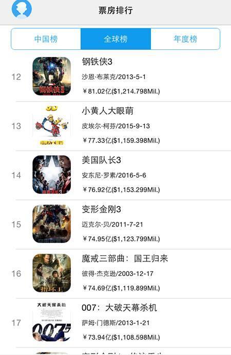 《战狼2》全球排行榜上升到59位，前100部里你看过多少部？