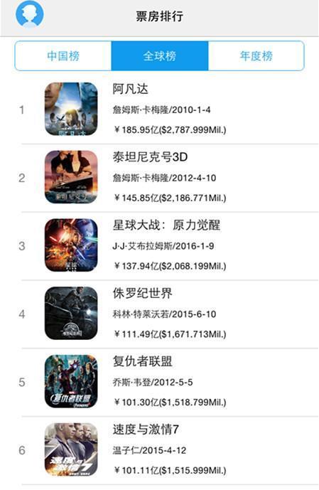 《战狼2》全球排行榜上升到59位，前100部里你看过多少部？