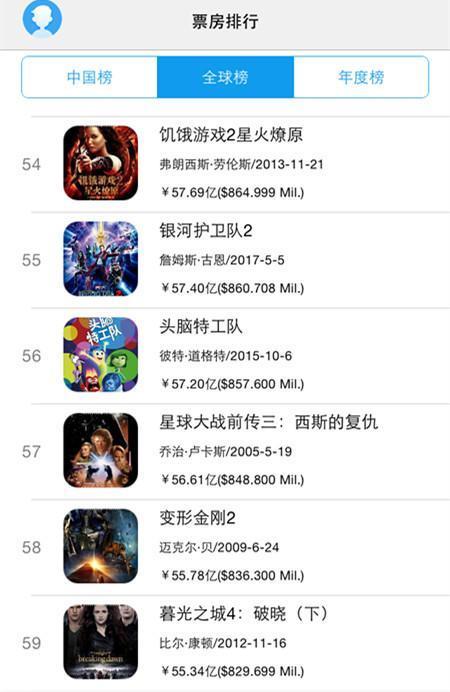 《战狼2》全球排行榜上升到59位，前100部里你看过多少部？