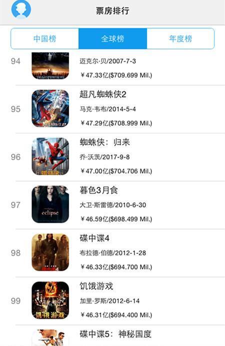 《战狼2》全球排行榜上升到59位，前100部里你看过多少部？