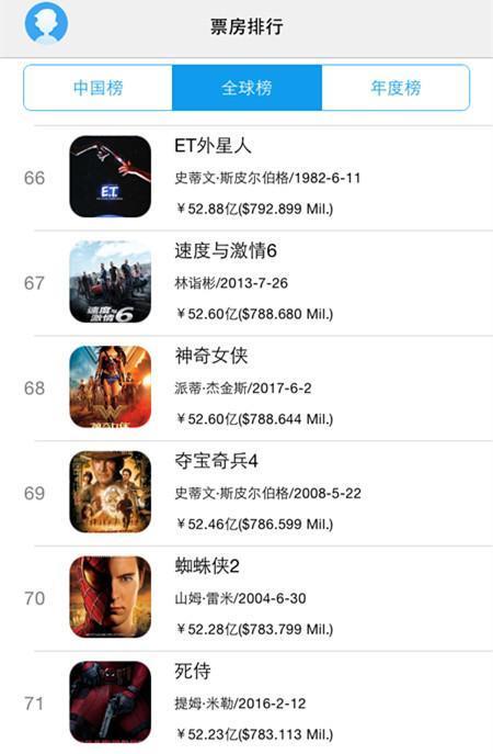 《战狼2》全球排行榜上升到59位，前100部里你看过多少部？