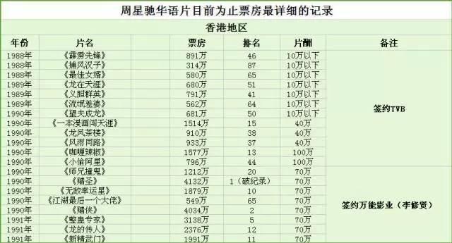 震惊|据说，这是周星驰电影最详细的票房统计及片酬...