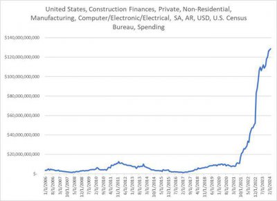 ​美国芯片制造业迎来历史性投资，狂砸资金新建工厂
