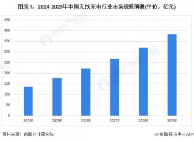 ​2024年中国无线充电行业发展前景趋势分析 前景广阔，需求潜力大