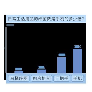 ​研究称手机细菌密度比马桶座圈多10倍 如何减少危害？