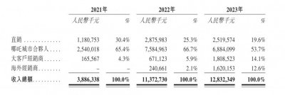 ​3 年亏损 180 亿，IPO 能不能成「哪吒汽车」的救命灵药？