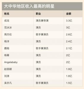 ​福布斯前十位都在演艺圈，中国演艺明星收入有多高 。