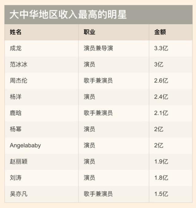 福布斯前十位都在演艺圈，中国演艺明星收入有多高 。
