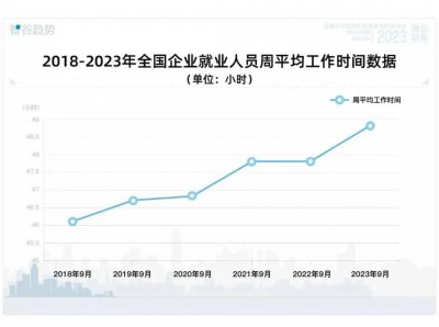 ​破纪录了，日均工作9.8个小时，中国人的工作时间为何越来越长