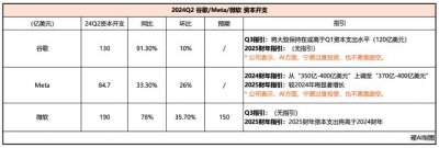​英伟达们又开心了，微软、谷歌、Meta还要继续买GPU