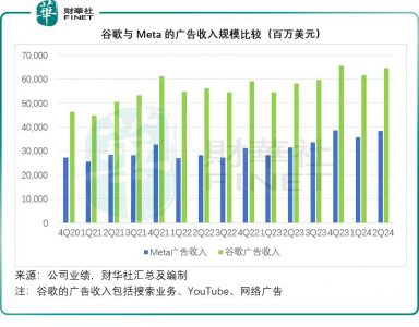 ​华尔街“六姐妹”季绩大比拼