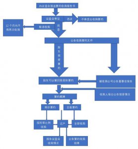 ​国资扫货A股上市公司