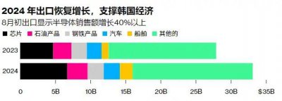 ​ 韩国芯片，在中国挣翻了！