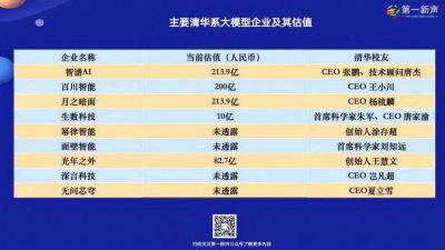 ​5年千亿估值，清华系大模型的崛起之路
