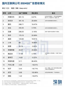 ​大厂Q2广告业务复盘：谁承压？谁增长？