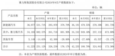 ​赛力斯 2024 年 8 月新能源汽车销量 36181 辆，同比增长 479.55%