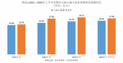​张家界大庸古城被申请司法重整，负债率近90%，七成资产已抵押