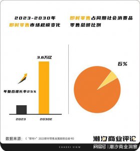 ​即时零售，电商平台们的「新战场」？
