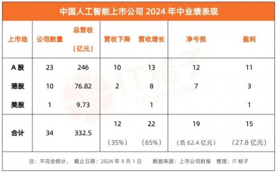 ​AI时代，服务器厂商能否打破薄利的命运？