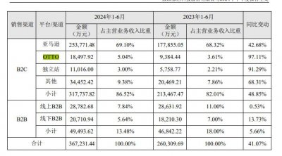 ​大卖在小众平台狂飙，两年半拿下5.7亿元