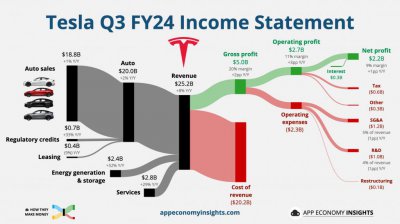 ​盈利意外翻身！特斯拉三季度EPS不降反增9%，Cybertruck首次毛利转正，盘后大