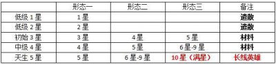 ​末世军团攻略之英雄形态篇（四大常规阵营）