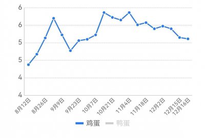 ​「今日鸡蛋」河北省90区下跌，明日下跌范围将扩大？明日蛋价预测