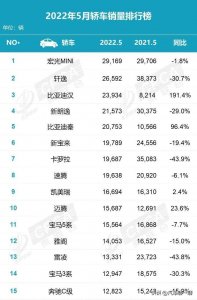 ​5月份汽车销量排行榜出炉，燃油车集体下跌，新能源逆势上涨