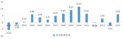 ​亚马逊市值是阿里4.8倍！阿里差在哪儿？