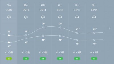 ​提醒！柳州持续阴雨天，接近30℃，气温变化如过山车