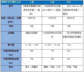 ​大金空调有什么优缺点？