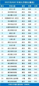 ​湖北高校排名大调整：武汉理工第3，湖大第9，荆楚理工学院第34