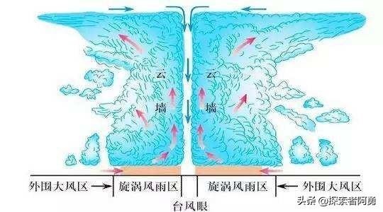 台风整个形成过程（台风的形成过程以及旋转的秘密）(3)