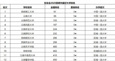 ​昆明十强高校排名公布，这三所大学进入前三强