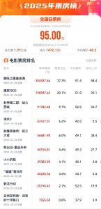 ​2025年度中国电影票房破95亿元，全球第一