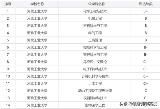 长安大学和河北工业大学哪个好一些（河北工业大学和长安大学哪个更好）(图6)
