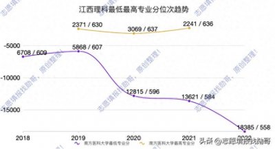 ​发生了什么？南方医科大学4年降了1万3千位！